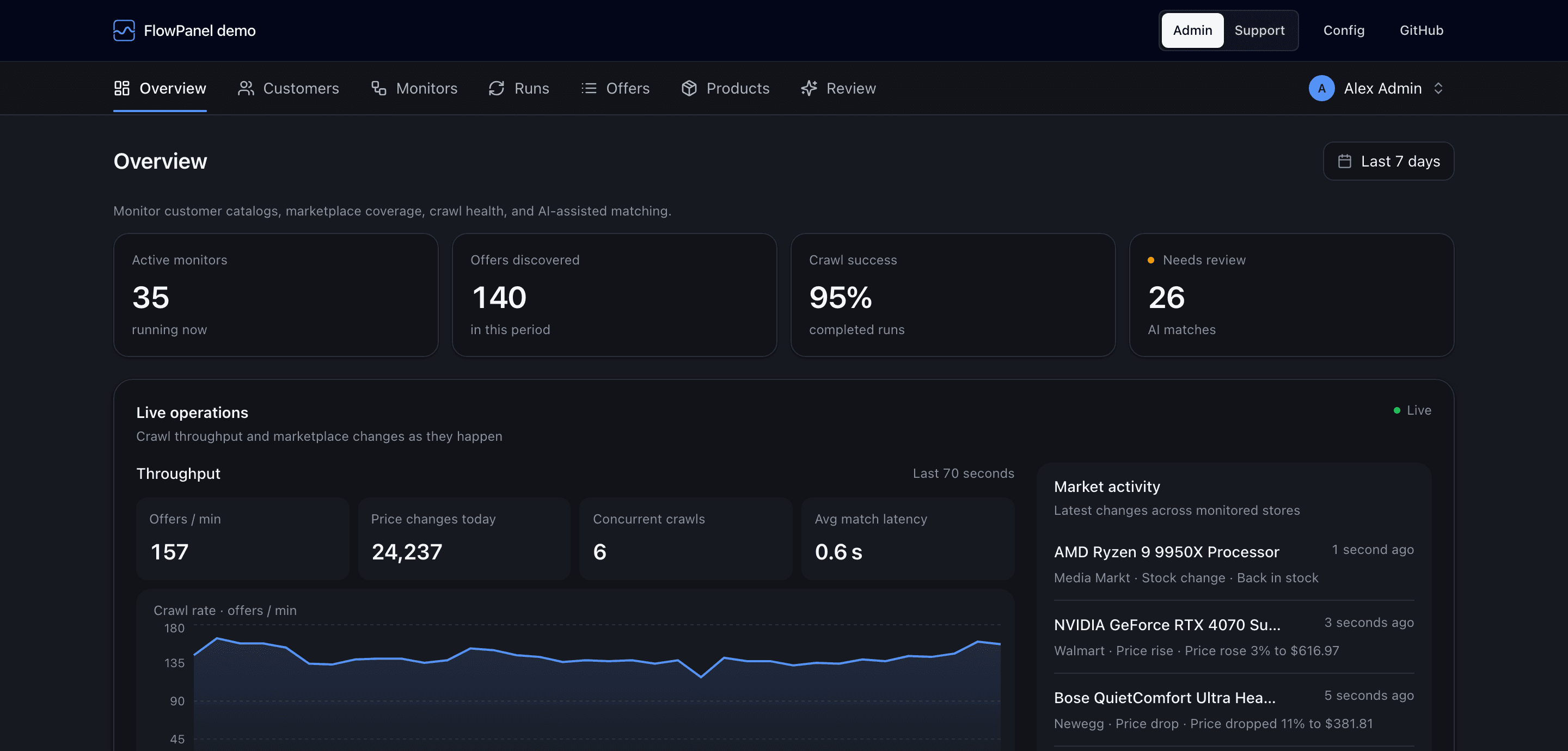 FlowPanel admin — the Overview dashboard with metric cards, a live throughput group and a realtime crawl-rate chart