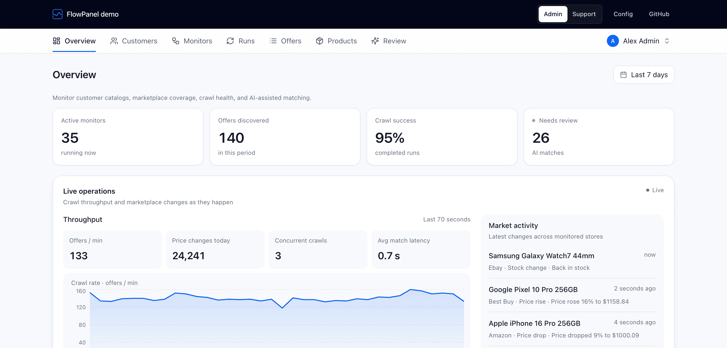 FlowPanel admin — the Overview dashboard with metric cards, a live throughput group and a realtime crawl-rate chart